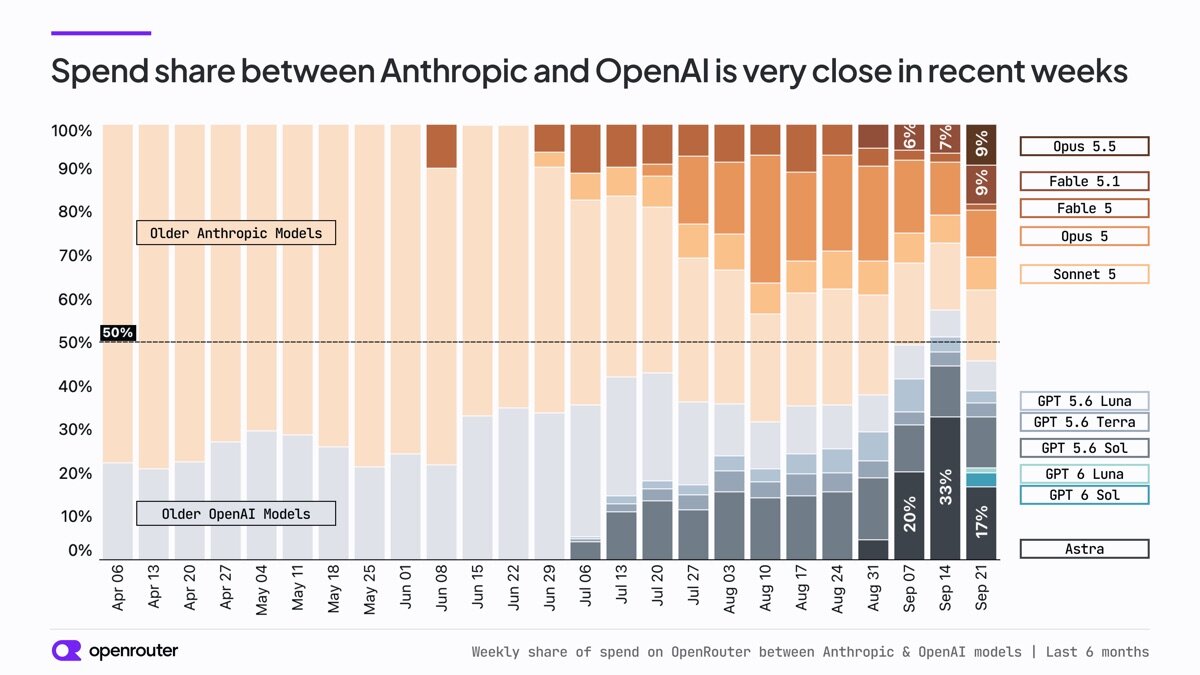Weekly share of spend on OpenRouter between Anthropic and OpenAI models, last six months.